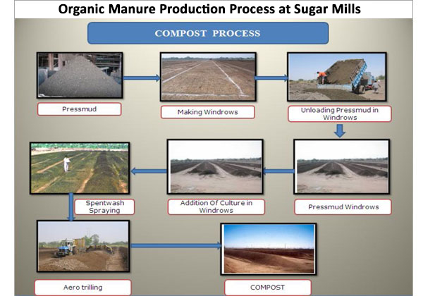 organic manure Production Process at Sugar Mills