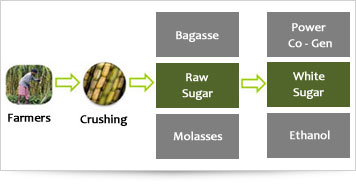 Integrated Sugar Mills Process