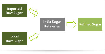 Sugar Refineries Process