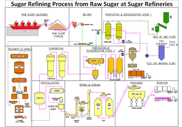 Sugar Refining Process from Raw Sugar at Sugar Refineries